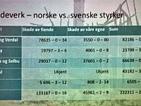En tabell som viser skadeomfang, både forårsaket av svense og norske feltstyrker høsten 1718.